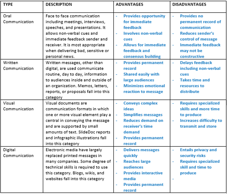 Types of communication