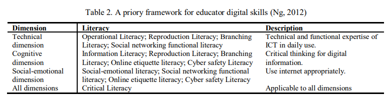 Framework for digital skills (Ng, 2012)